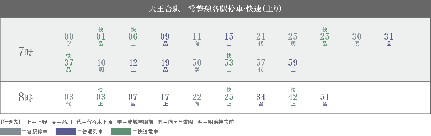 時刻表：天王台駅　常磐線各駅停車・快速（上り）