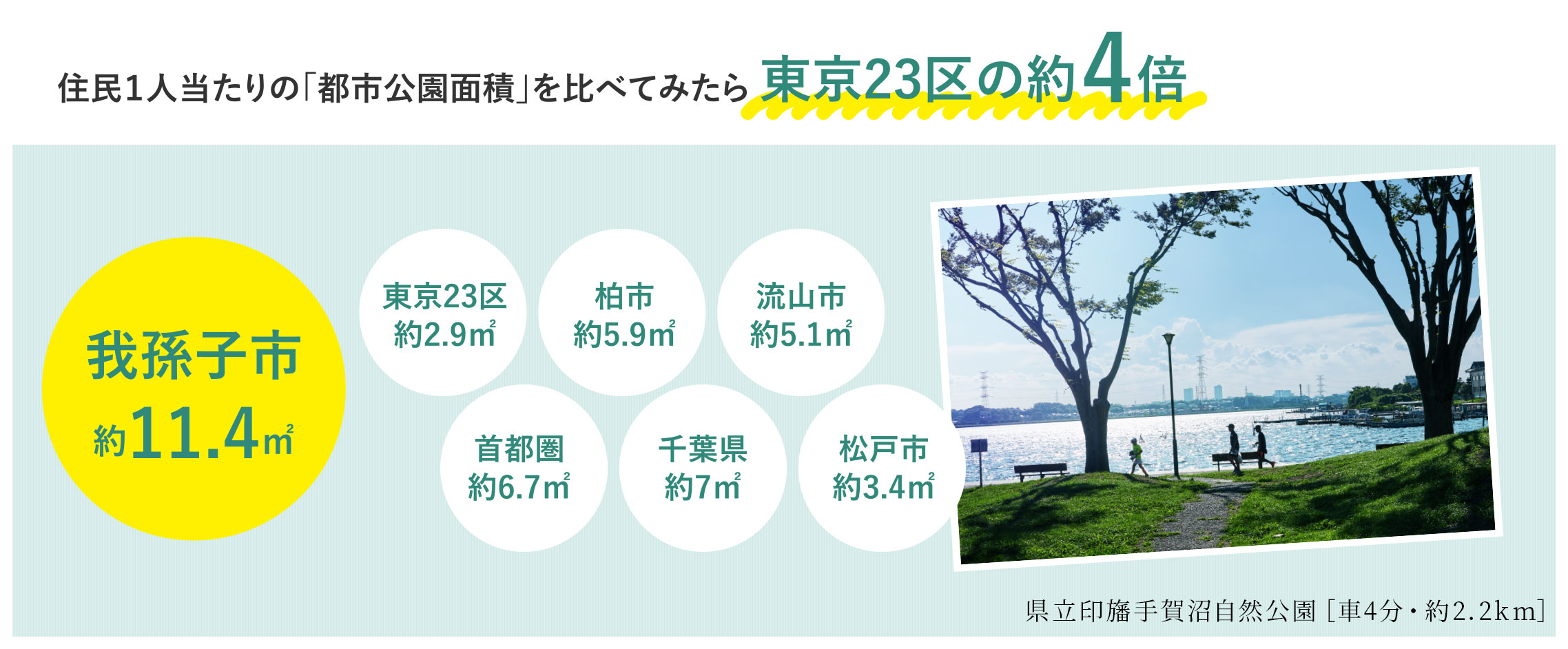 住民1人当たりの「都市公園面積」を比べてみたら東京23区の約4倍
