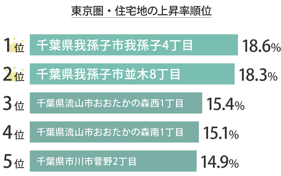 グラフ：東京圏・住宅地の上昇率順位